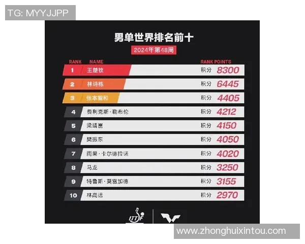 乒乓球技术排行榜揭晓西安乒乓球队荣获第三名佳绩引关注